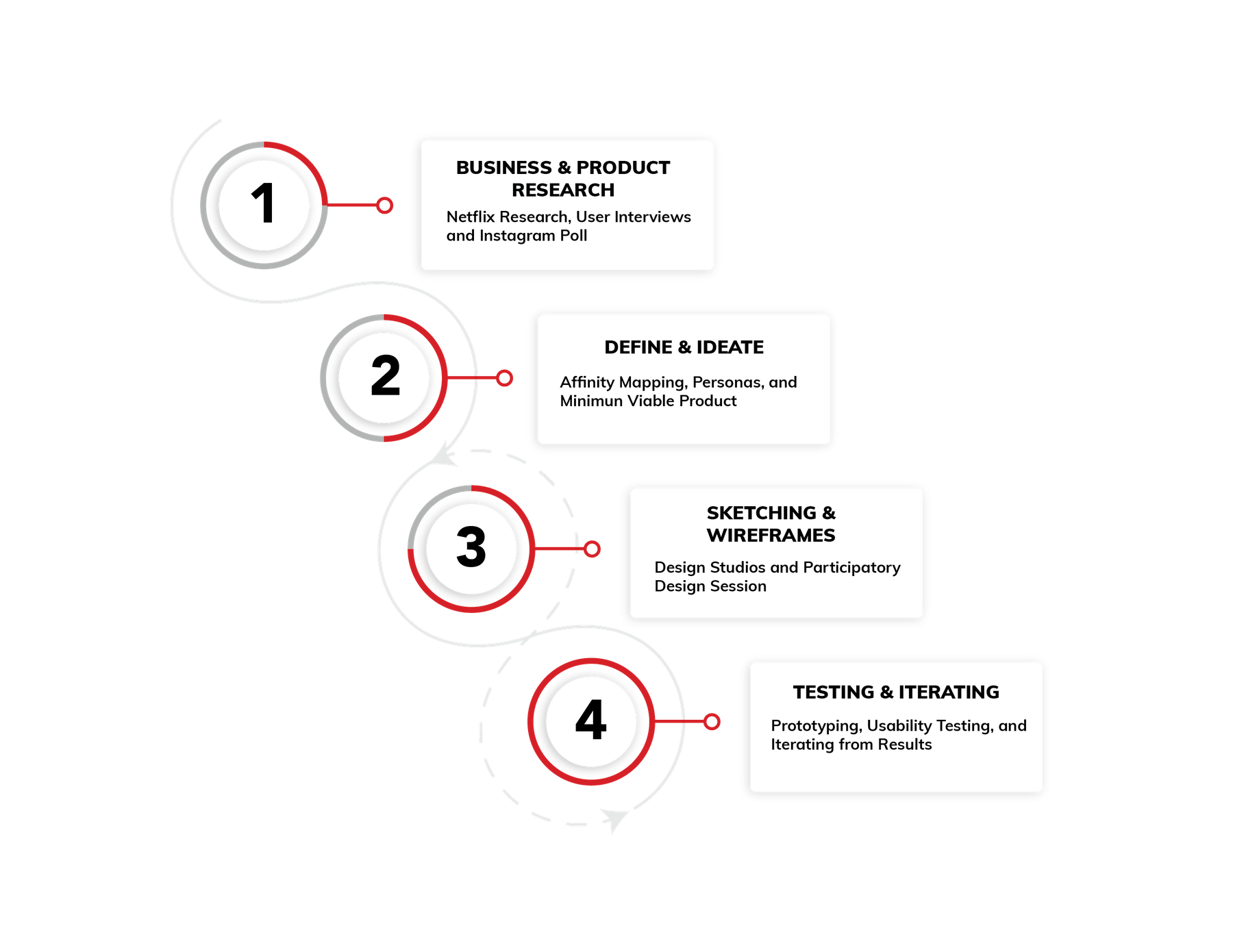 Four-phase process: Business and Product Research, Define and Ideate, Sketching and Wireframes, Testing and Iterating